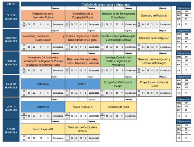 Mapa Curricular